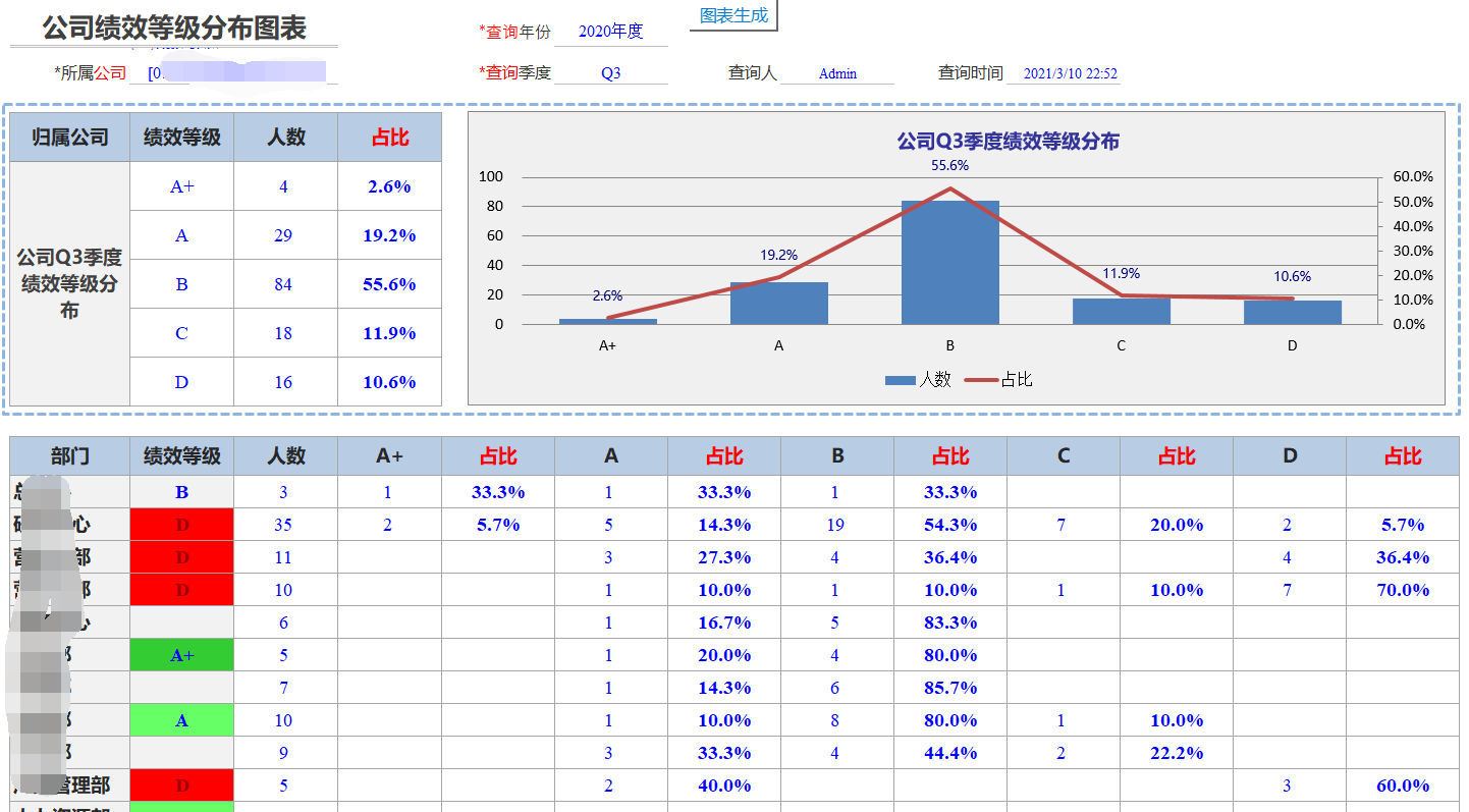 Excel服务器实现企业绩效管理-绩效考评等级分布